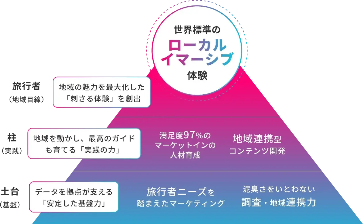 旅行者ニーズを基盤としたOsaka JOINER®のインバウンド支援ノウハウ