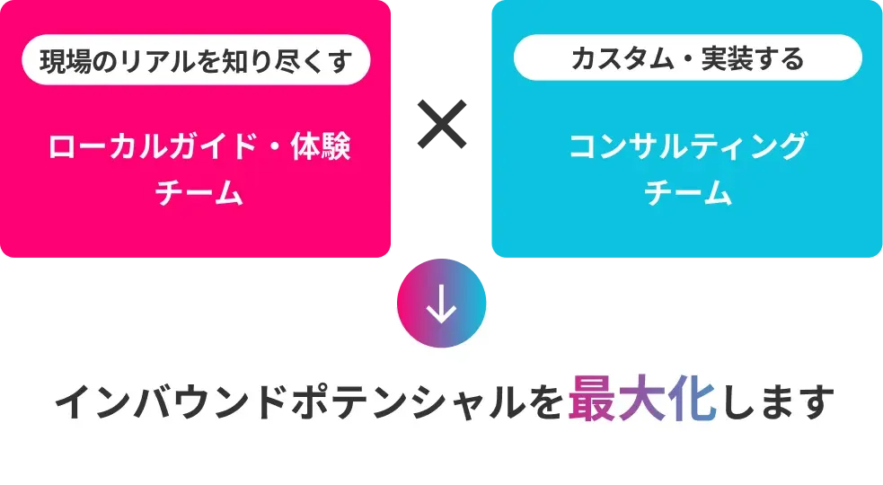 ローカルガイド・体験チームとコンサルティングチームの連携